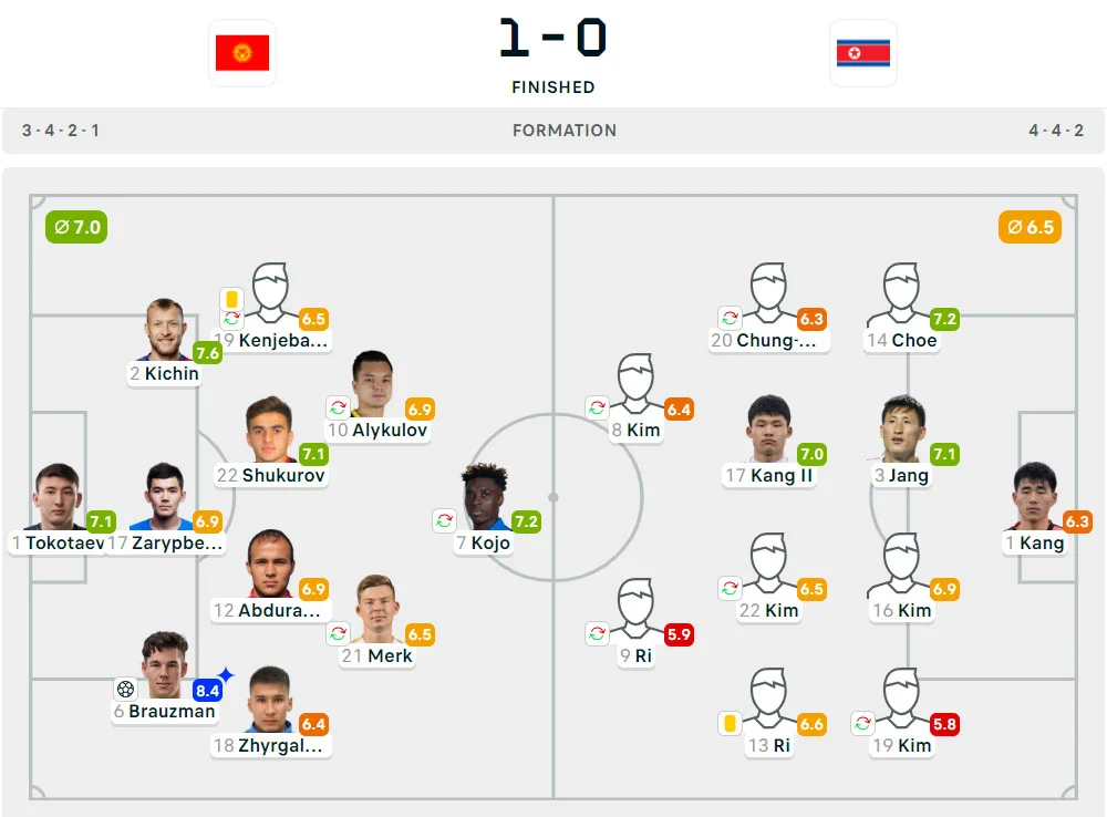 Kualifikasi Piala Dunia 2026: Kirgizstan 1-0 Korea Utara